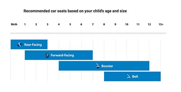 safest car seat for 1 year old